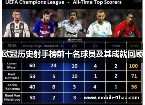 欧冠历史射手榜前十名球员及其成就回顾 欧冠历史射手榜前十名球员及其成就回顾