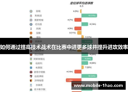 如何通过提高技术战术在比赛中进更多球并提升进攻效率