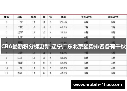 CBA最新积分榜更新 辽宁广东北京强势排名各有千秋
