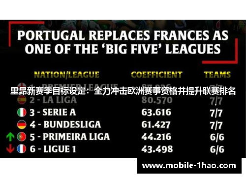 里昂新赛季目标设定:全力冲击欧洲赛事资格并提升联赛排名 里昂新赛季目标设定:全力冲击欧洲赛事资格并提升联赛排名