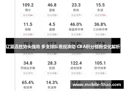 辽篮连胜势头强劲 多支球队表现波动 CBA积分榜新变化解析 辽篮连胜势头强劲 多支球队表现波动 CBA积分榜新变化解析
