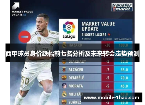 西甲球员身价跌幅前七名分析及未来转会走势预测 西甲球员身价跌幅前七名分析及未来转会走势预测