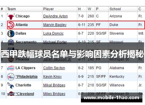 西甲跌幅球员名单与影响因素分析揭秘 西甲跌幅球员名单与影响因素分析揭秘