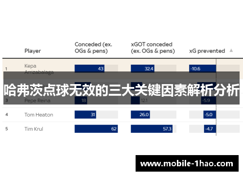 哈弗茨点球无效的三大关键因素解析分析 哈弗茨点球无效的三大关键因素解析分析