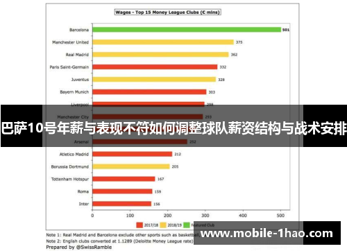 巴萨10号年薪与表现不符如何调整球队薪资结构与战术安排